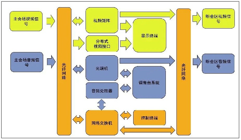 9會議中心主會場音視頻係統設計