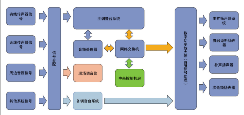 3會議中心主會場音視頻係統設計