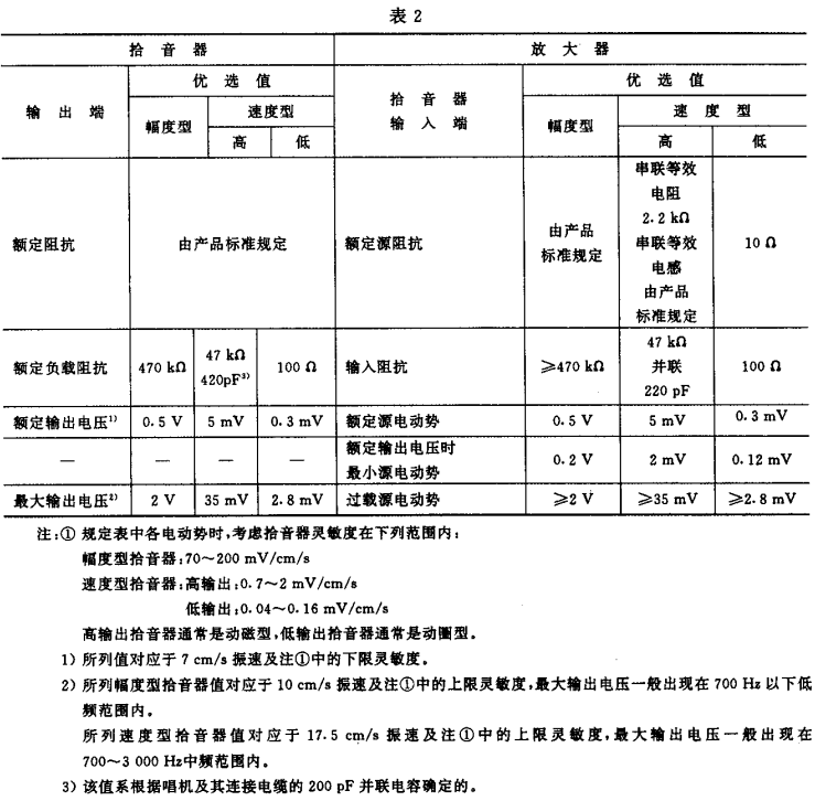 2視聽、視頻和電視係統中設備互連的優選配接值GB/T 15859-1995